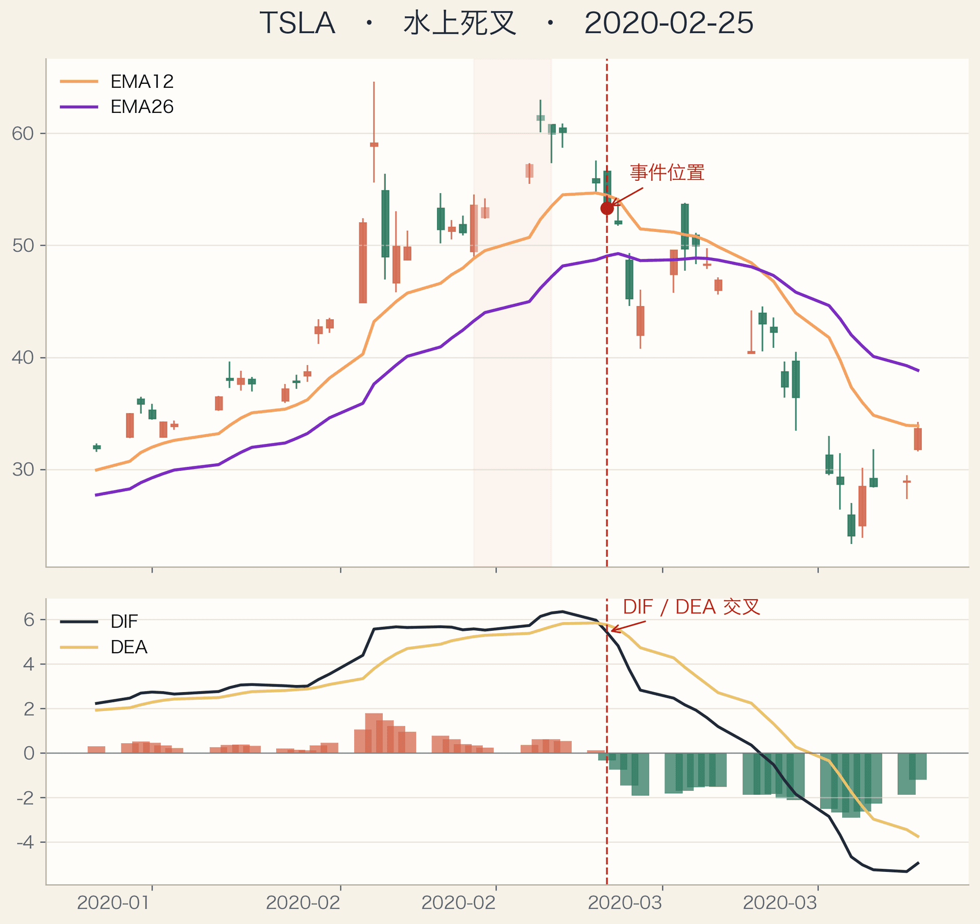 TSLA MACD water-above death cross example