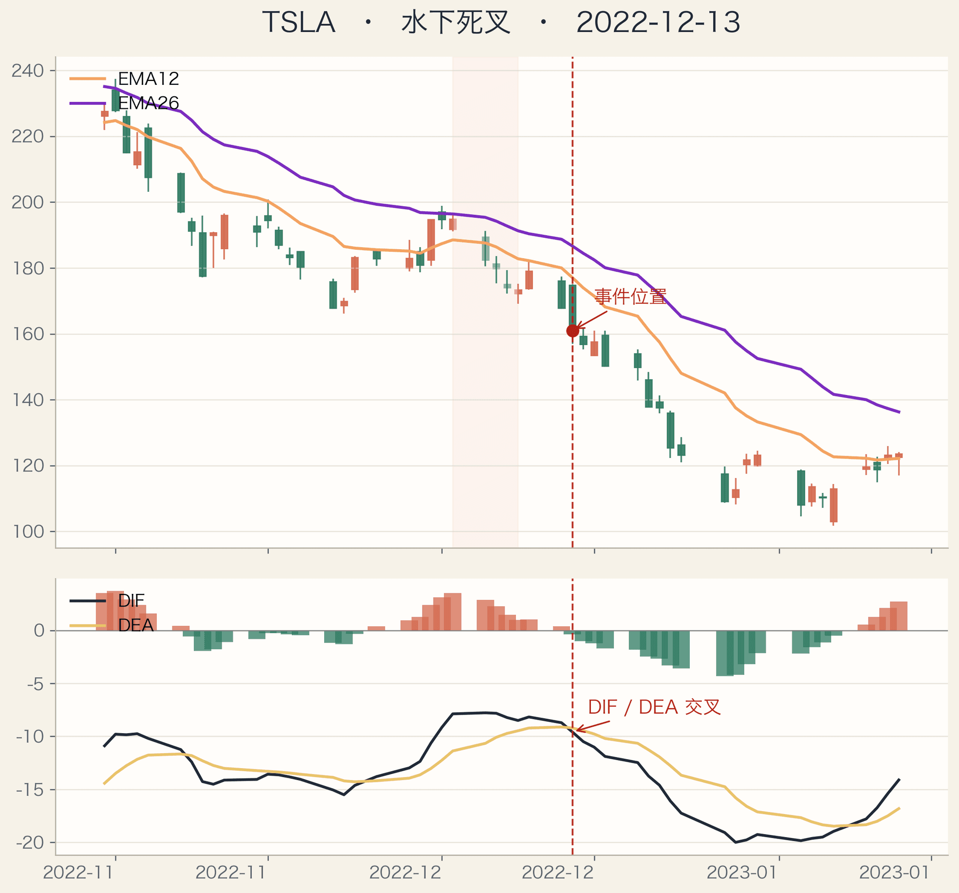 TSLA MACD water-below death cross example