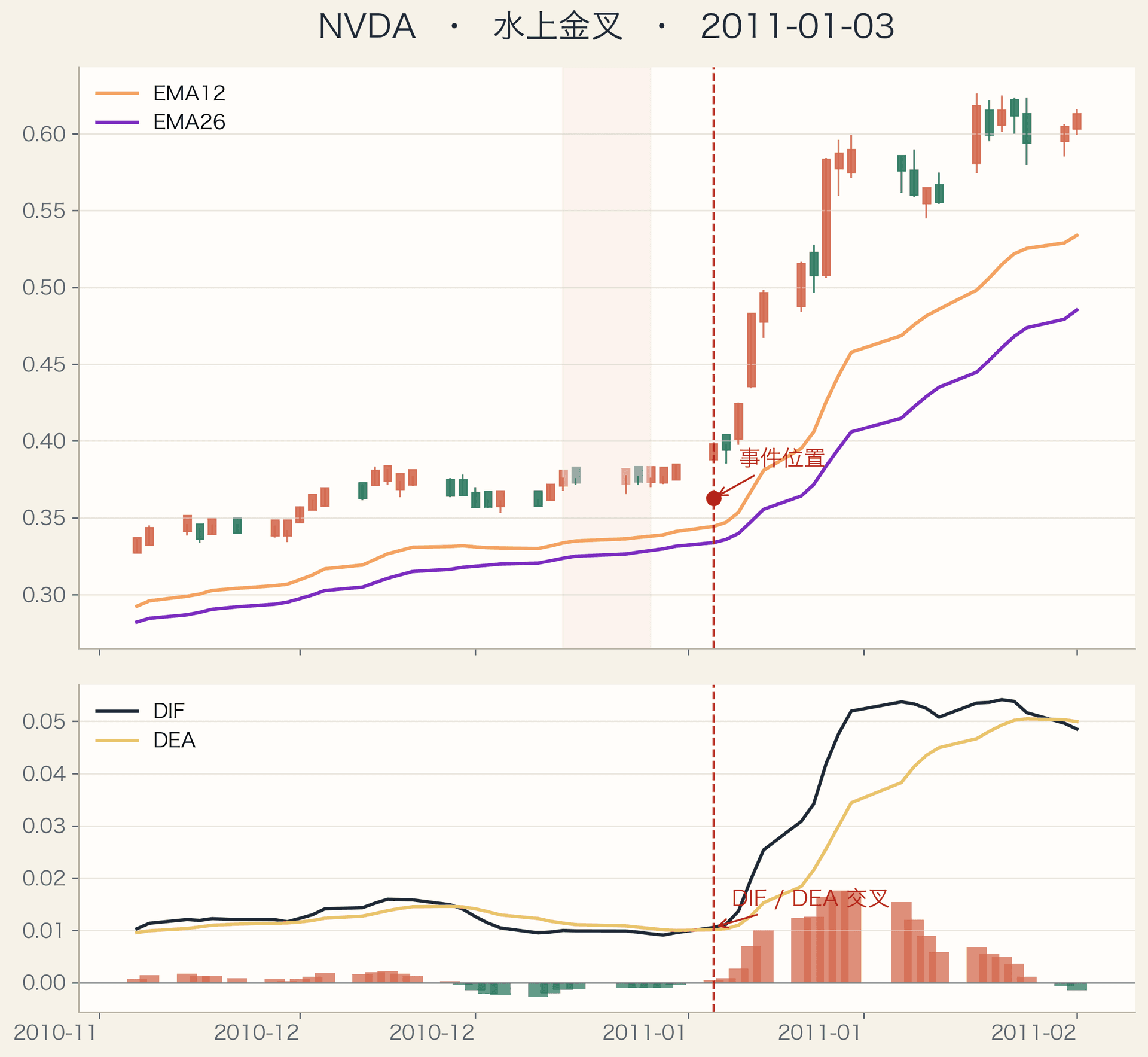 NVDA MACD water-above golden cross example