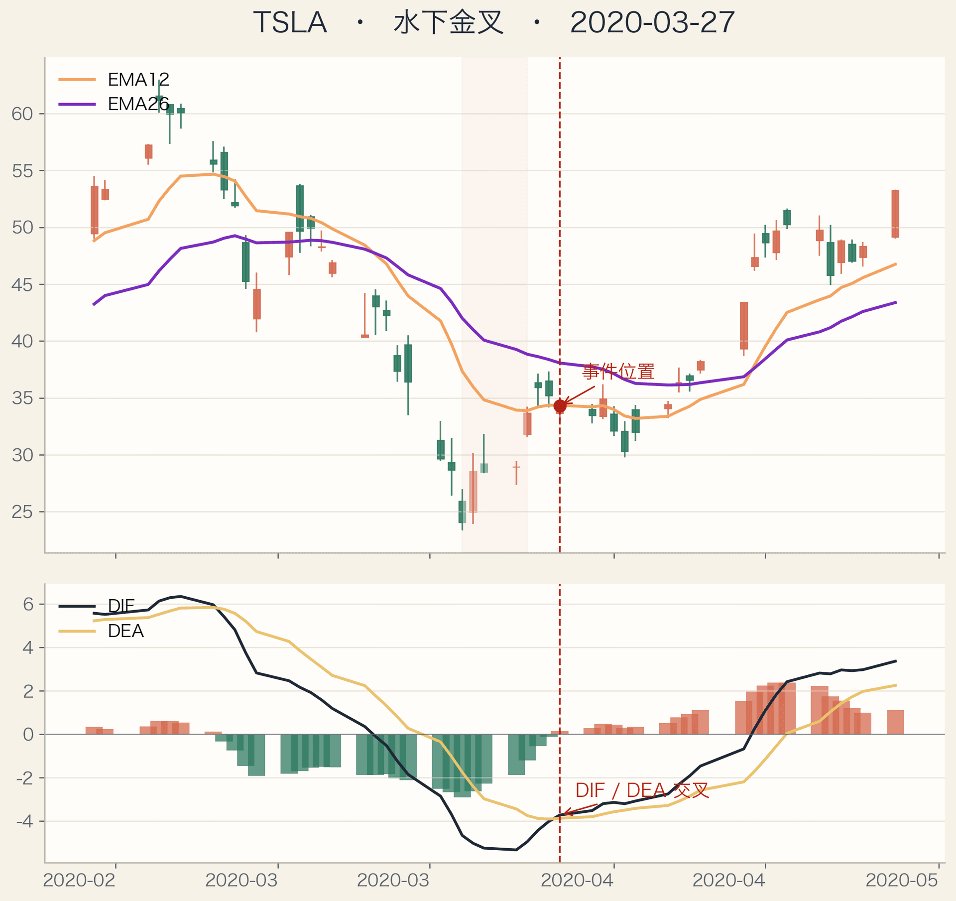 TSLA MACD water-below golden cross example