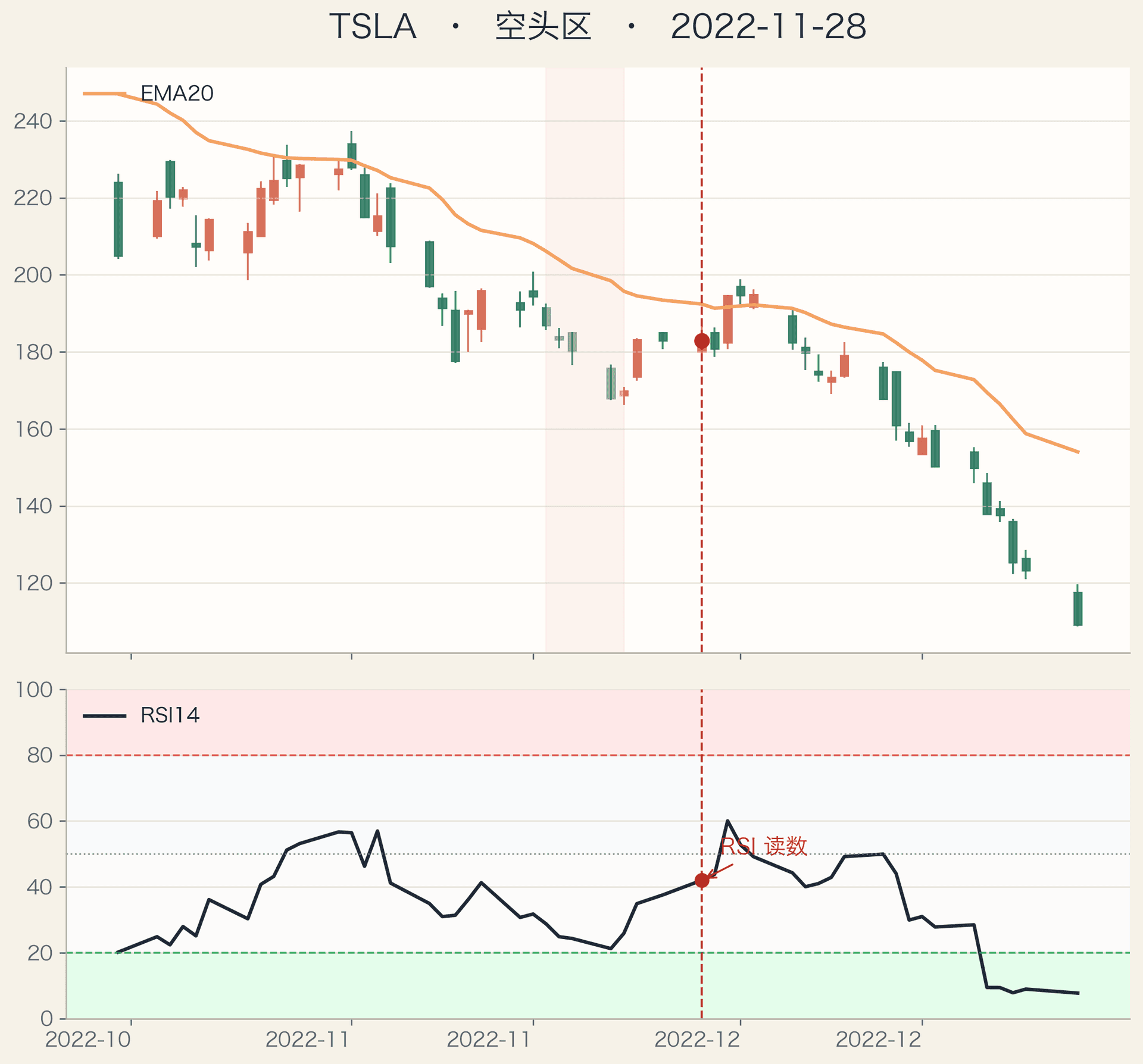 TSLA RSI bearish zone example
