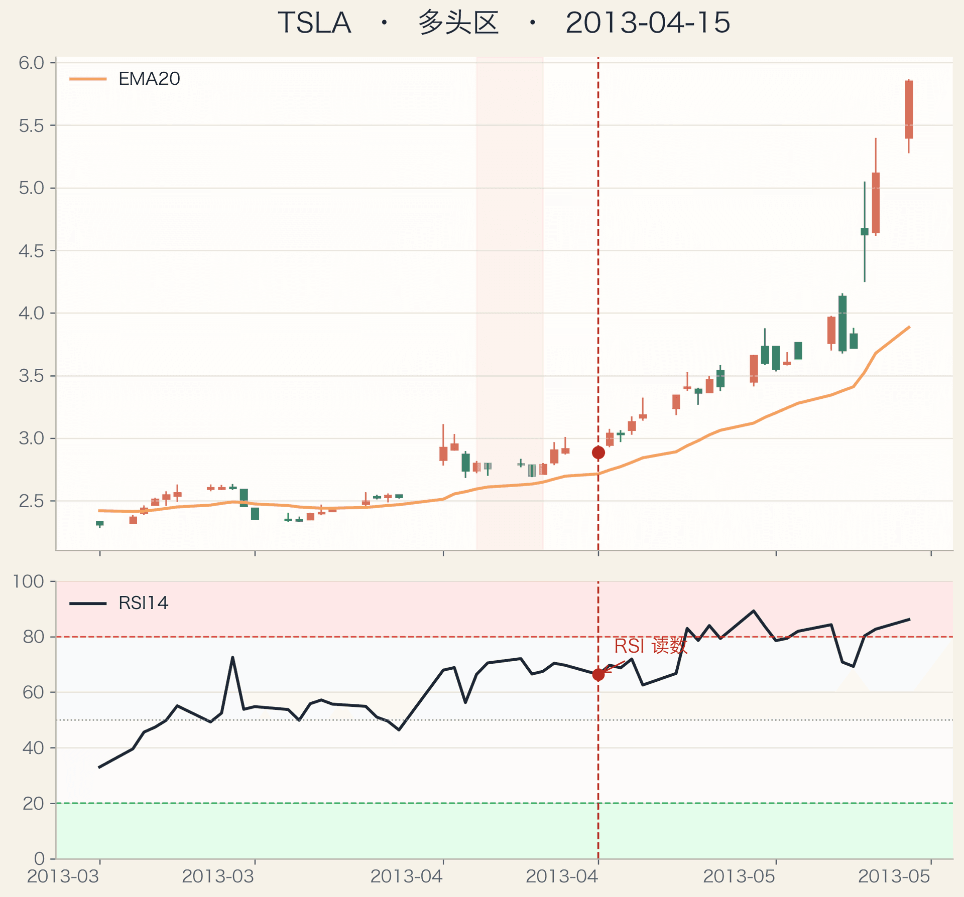 TSLA RSI bullish zone example