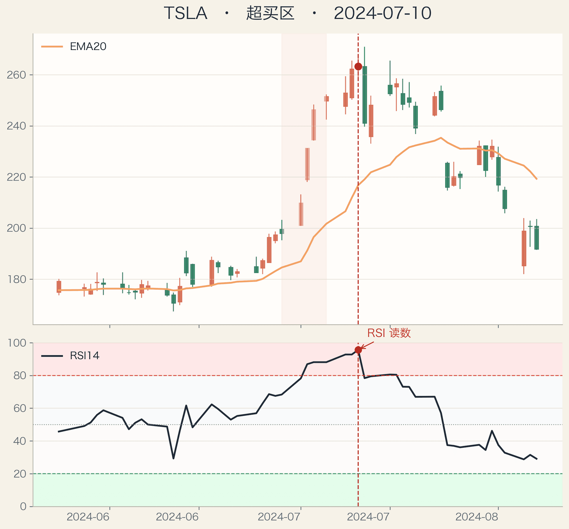 TSLA RSI overbought example