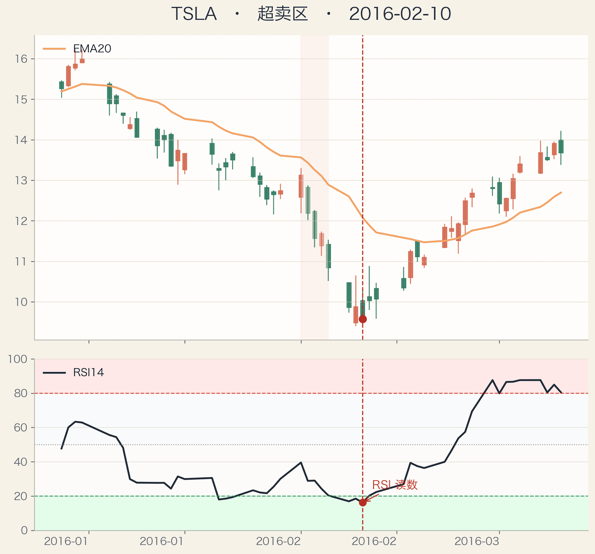 TSLA RSI oversold example